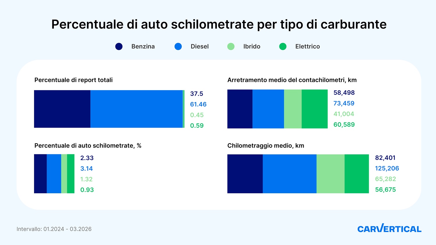 Evoluzione della truffa del contachilometri per auto usate