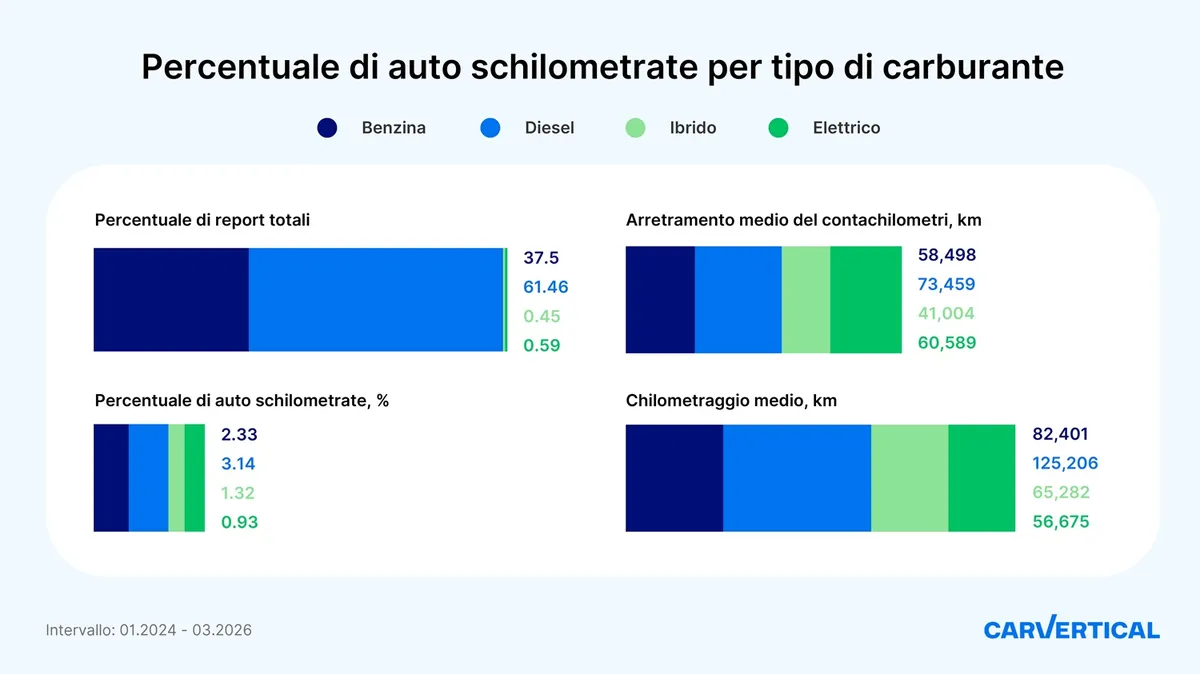 Evoluzione della truffa del contachilometri per auto usate