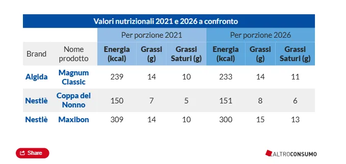 Gelati in Italia: aumenta del 40% il prezzo in cinque anni