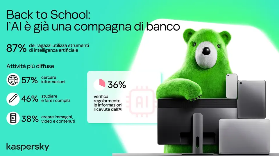 Recensione Kaspersky: l'AI torna a scuola, 87% dei ragazzi la usa