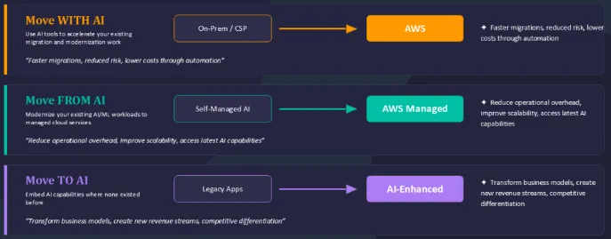 Le migrazioni AI secondo AWS: come e perché classificarle