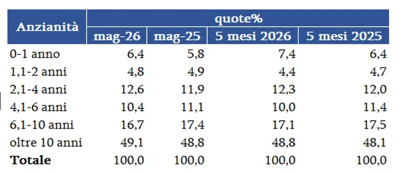 Mercato auto usate Maggio 2026: leggera flessione