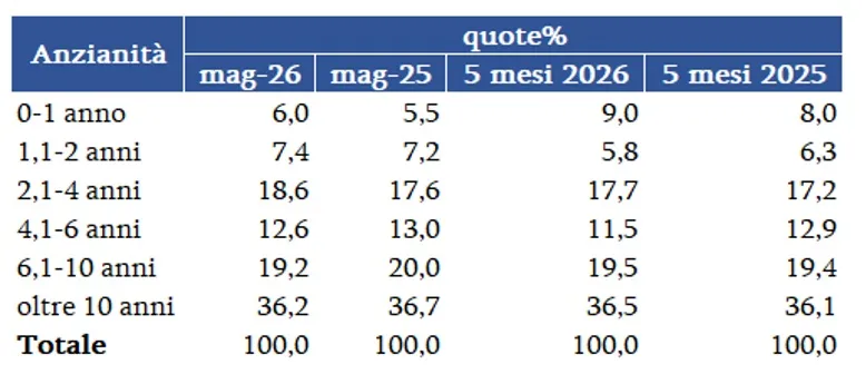 Mercato auto usate Maggio 2026: leggera flessione
