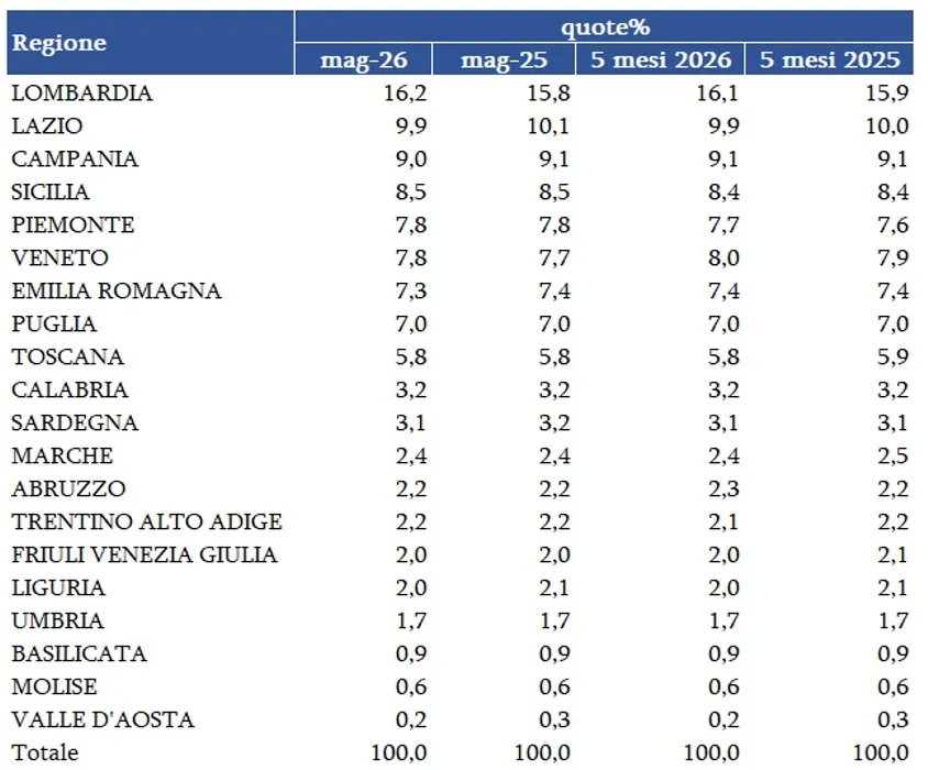 Mercato auto usate Maggio 2026: leggera flessione