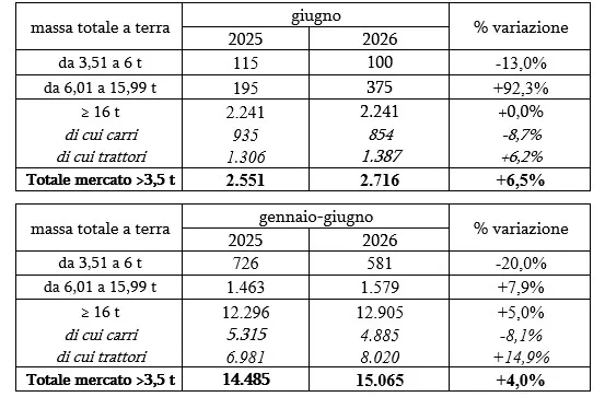 Mercato Veicoli Industriali: Immatricolazioni Crescono del 6,5% a Giugno