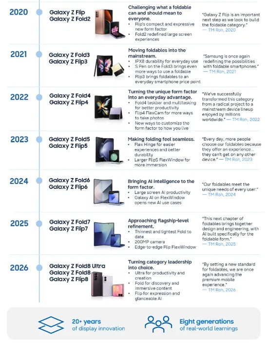 Samsung celebra otto generazioni di pieghevoli e la loro evoluzione