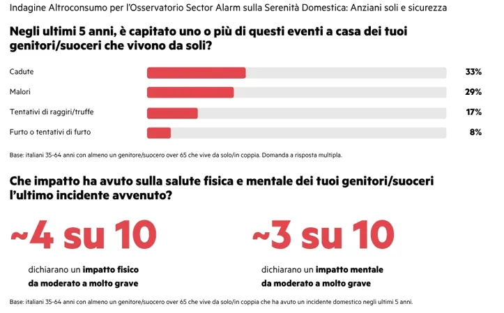 Sicurezza anziani: emergenze domestiche per 2 famiglie su 3
