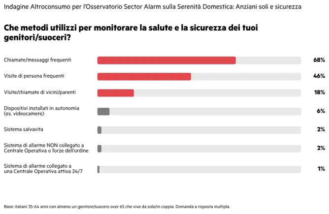 Sicurezza anziani: emergenze domestiche per 2 famiglie su 3