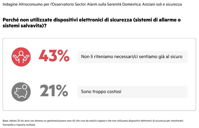 Sicurezza anziani: emergenze domestiche per 2 famiglie su 3