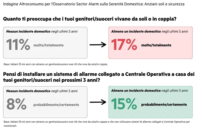 Sicurezza anziani: emergenze domestiche per 2 famiglie su 3