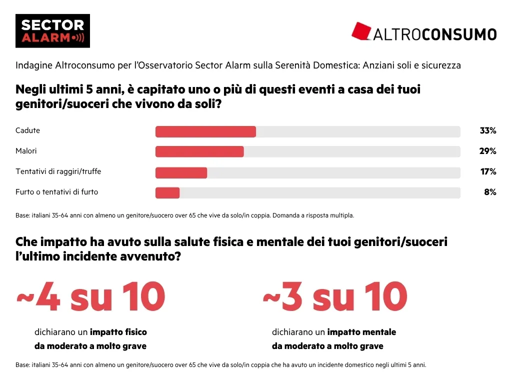 Sicurezza anziani: emergenze domestiche per 2 famiglie su 3