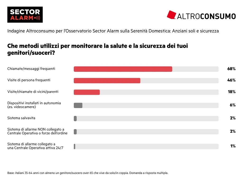 Sicurezza anziani: emergenze domestiche per 2 famiglie su 3
