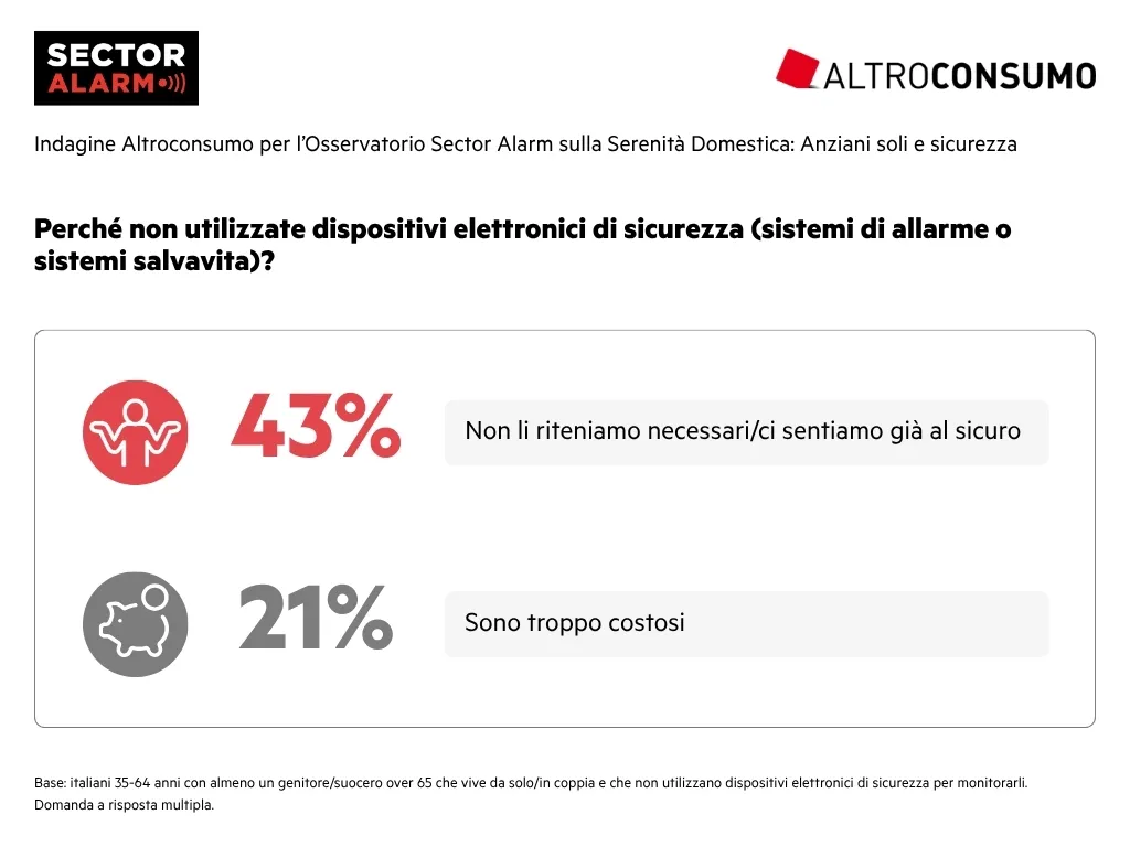 Sicurezza anziani: emergenze domestiche per 2 famiglie su 3