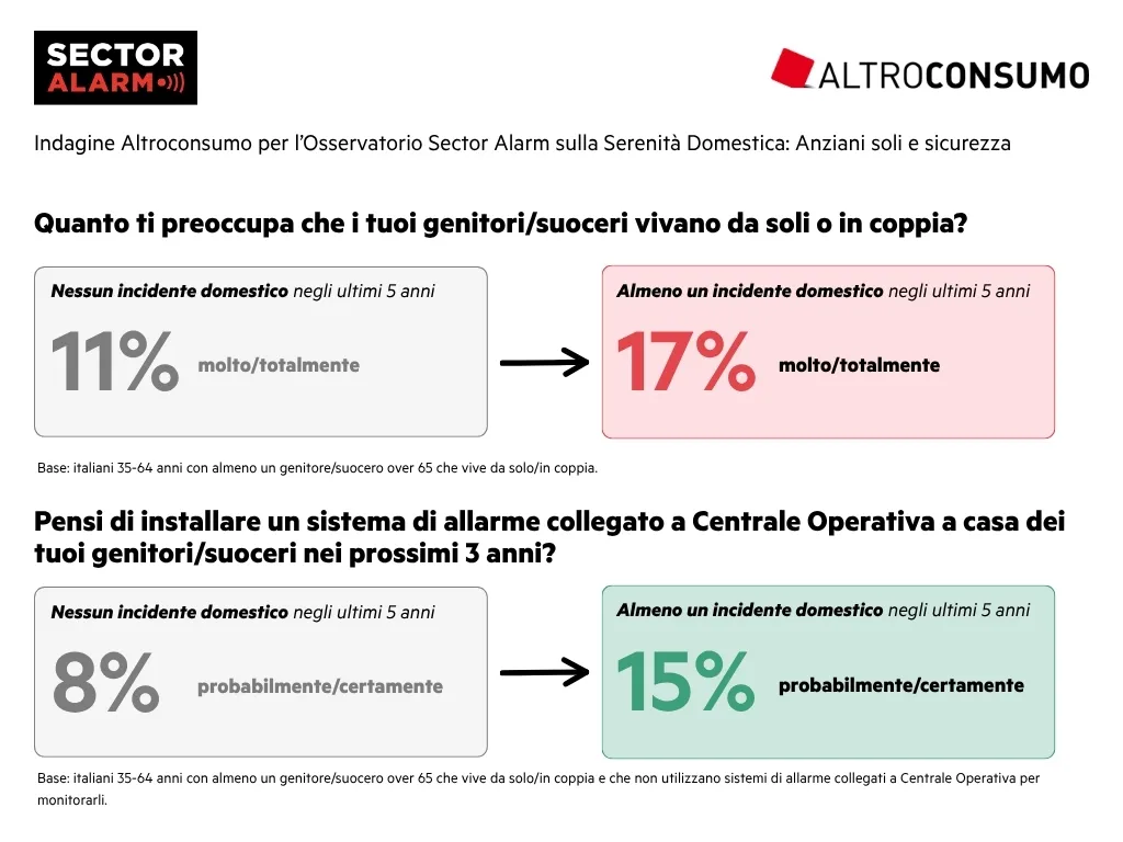 Sicurezza anziani: emergenze domestiche per 2 famiglie su 3