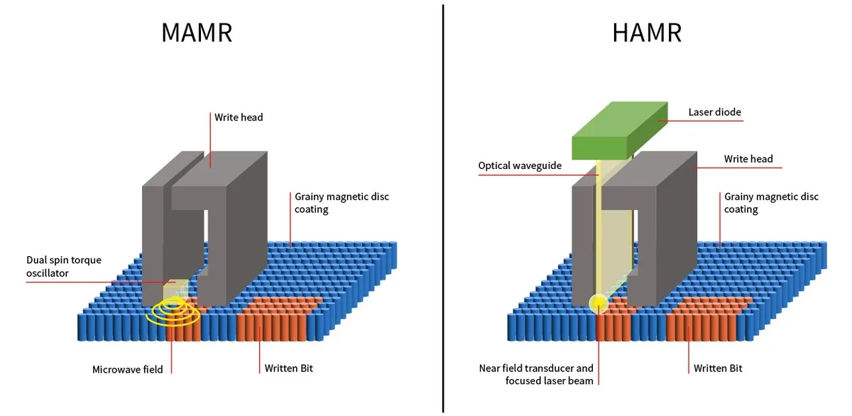 Toshiba: hard disk da 50TB e oltre con tecnologie MAMR e HAMR