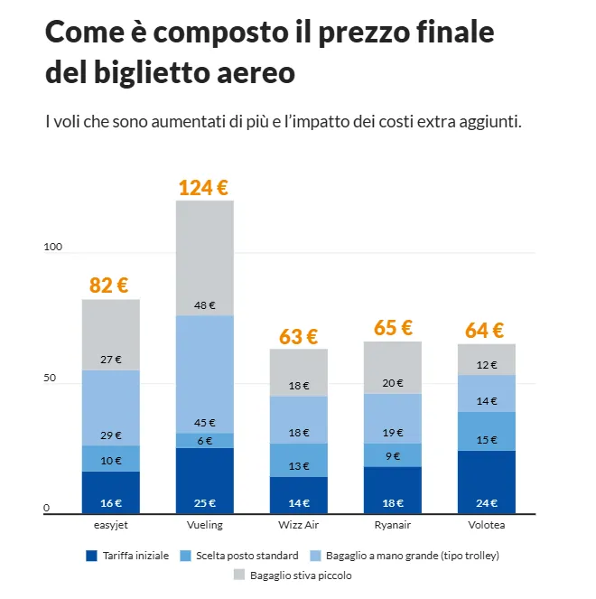 Voli low cost: i costi accessori possono far lievitare il prezzo fino a cinque volte