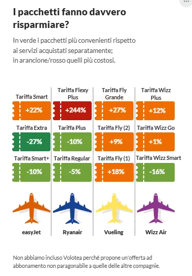 Voli low cost: i costi accessori possono far lievitare il prezzo fino a cinque volte