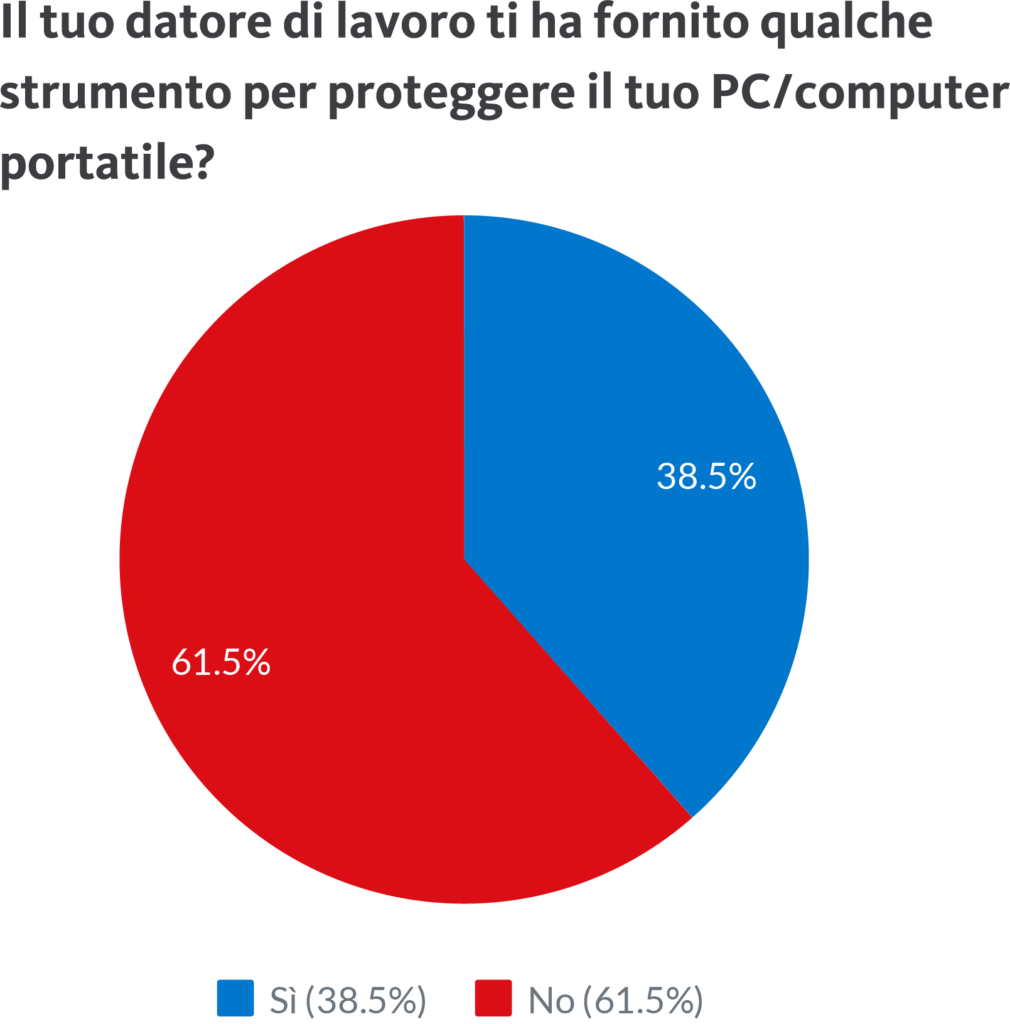 Grafico a torta con alcuni dati delle abitudini digitali degli italiani durante il lockdown