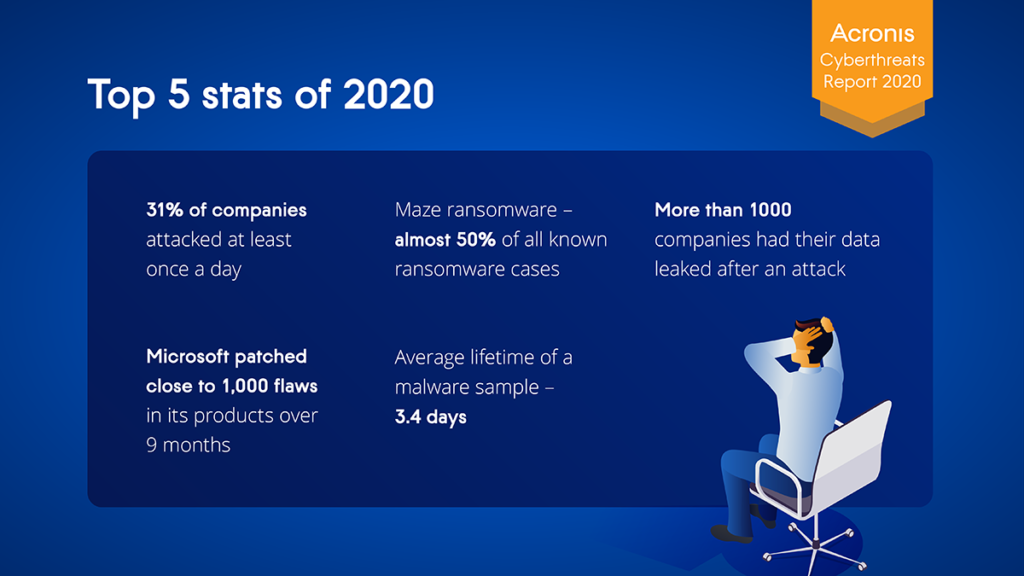 Sono tante le cause individuate da Acronis Cyberthreats Report 2020