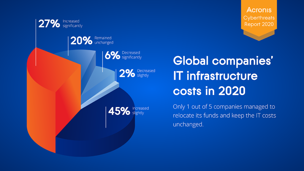 Qualche grafico di Acronis Cyberthreats Report 2020